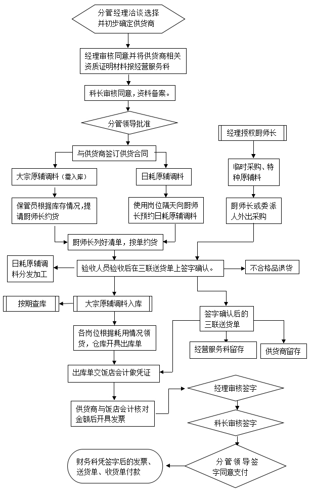 餐饮原辅调料采购保管领发流程图.jpg